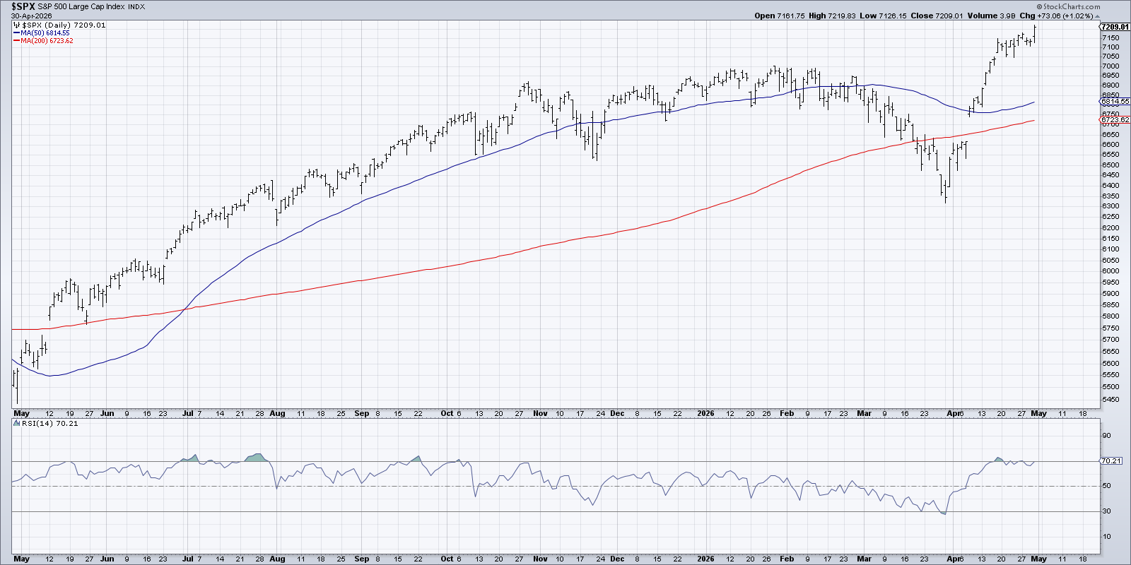 S&P 500 chart from StockCharts: Overbought, confirms bullish trend phase