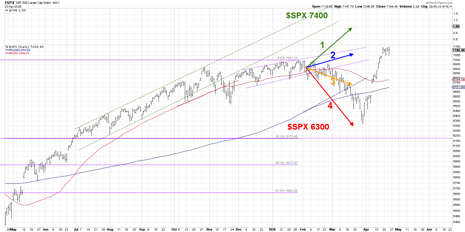 S&P 500 four possible outcome scenarios from Feb 2026