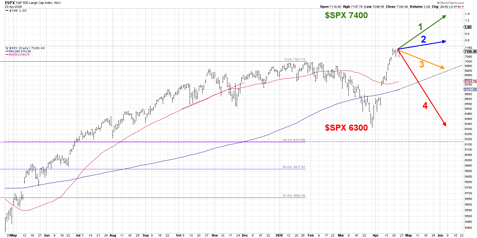 Super Bullish, Mildly Bullish, Mildly Bearish, Super Bearish Outcomes in S&P 500