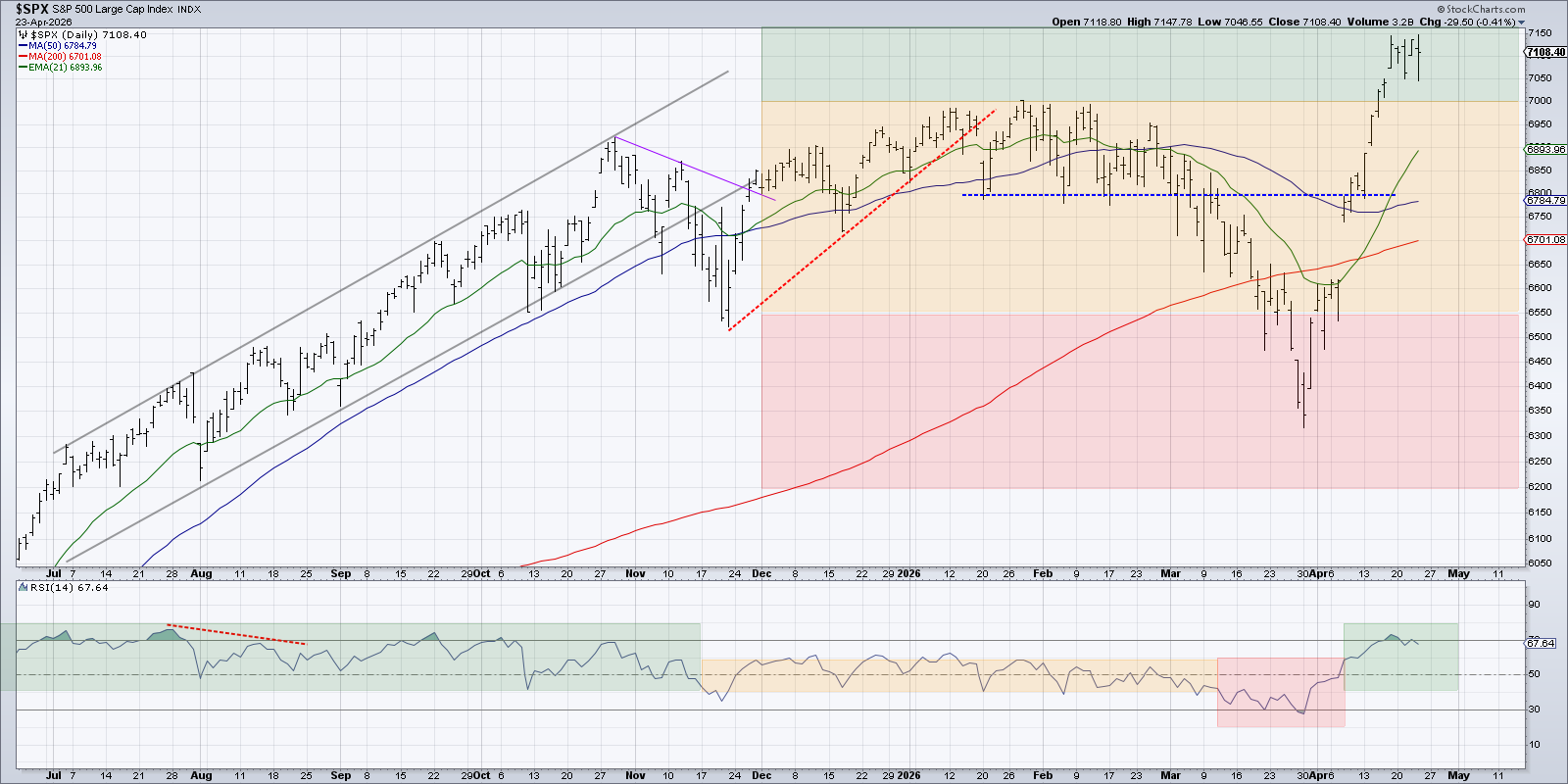 Chart of S&P 500 from StockCharts: within a range after closing above 7100