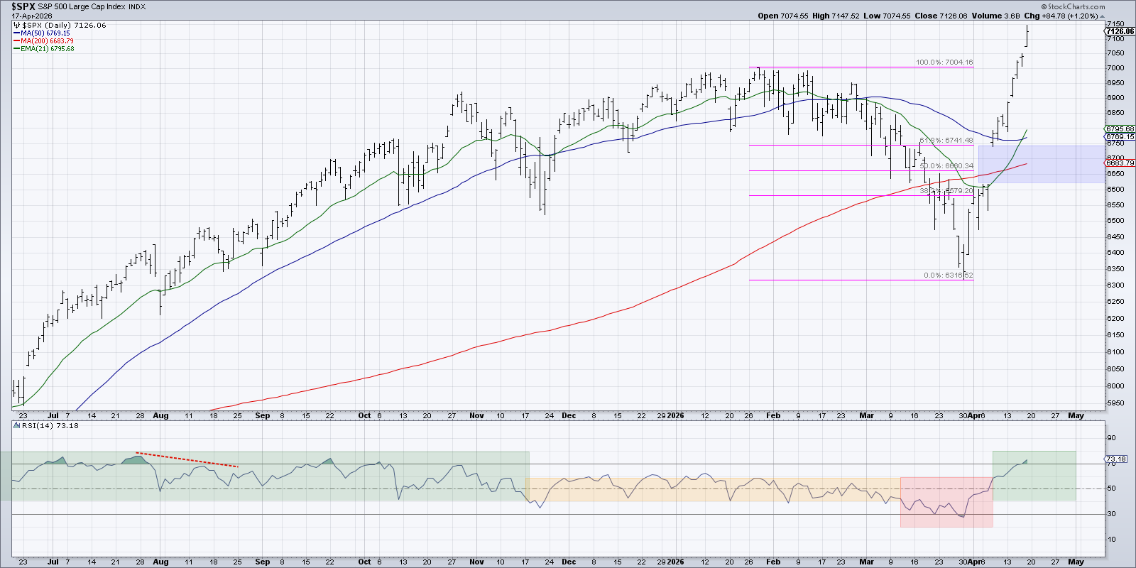 Chart of S&P 500 from StockCharts: upside gap above Fibonacci level