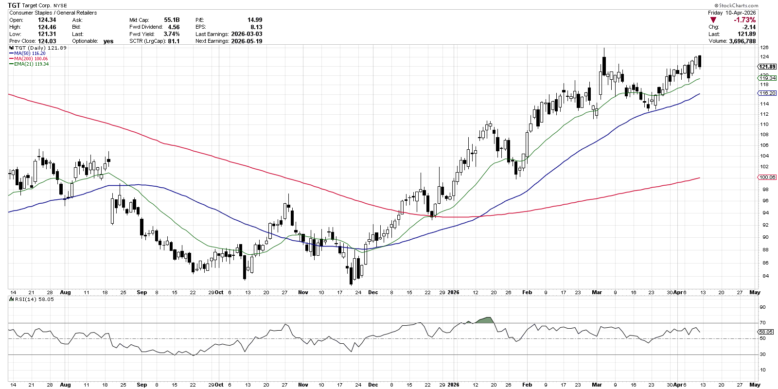 Bearish engulfing pattern in chart of Target stock from StockCharts
