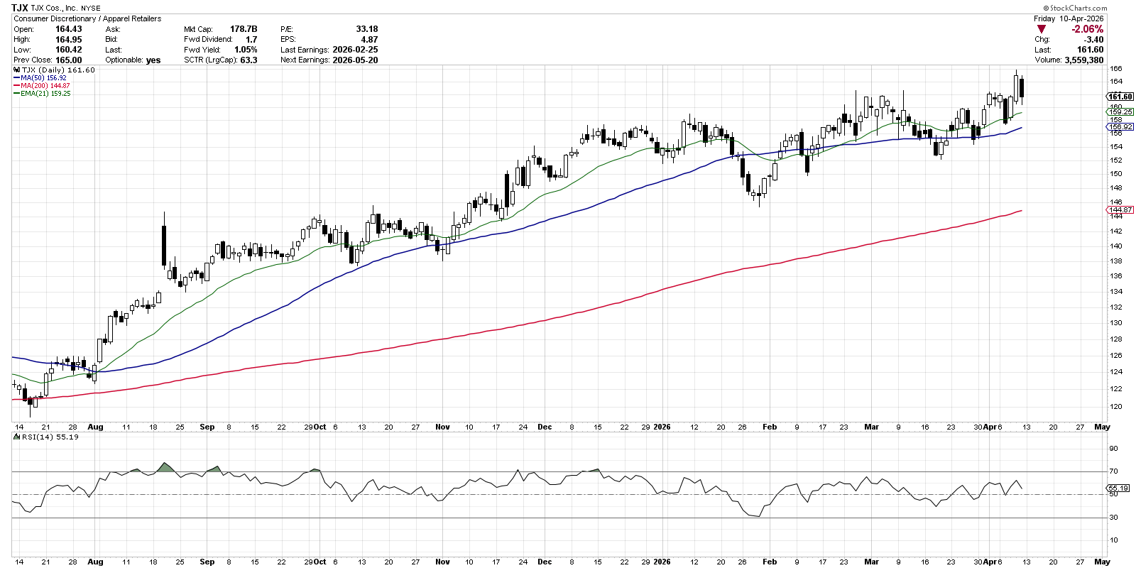 Bearish Harami pattern in chart of TJX from StockCharts