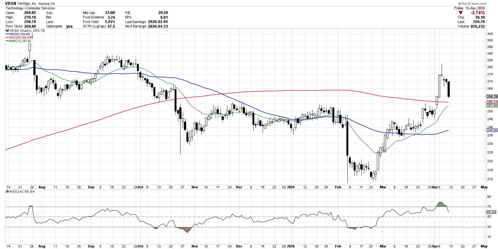 Chart of VRSN from StockCharts: shooting star pattern
