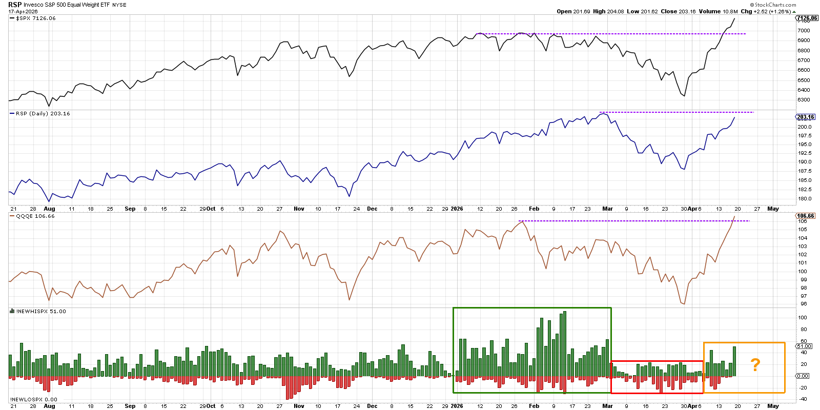 Chart of S&P 500, Equal-Weighted S&P 500, Equal-Weighted Nasdaq 100.