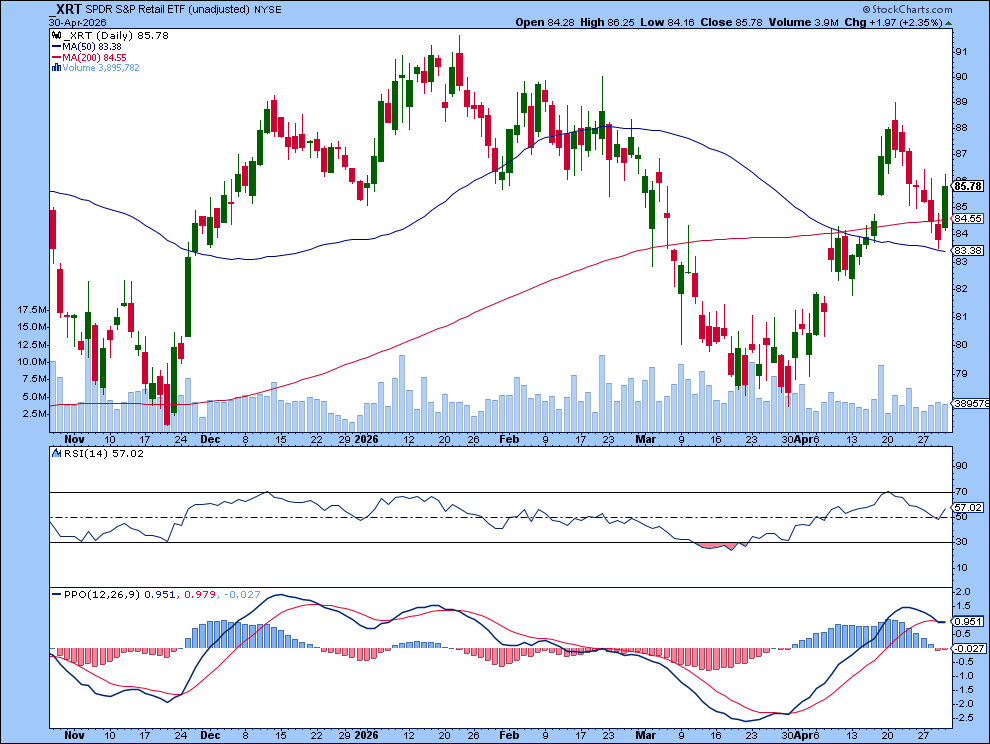 Chart of S&P Retail ETF (XRT) from StockCharts: Rises After Pulling Back