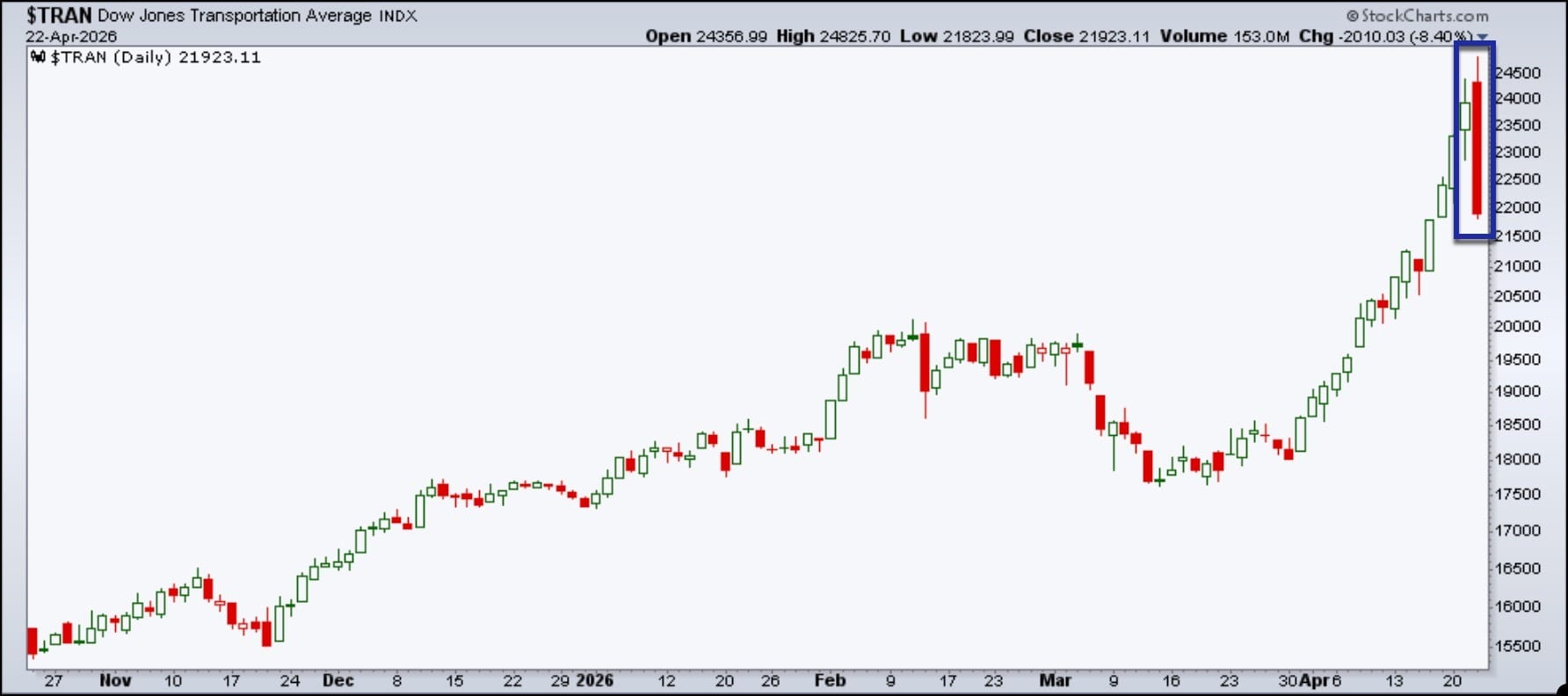 Chart of Dow Transports from StockCharts: falls 8.40% in one day; bearish engulfing pattern