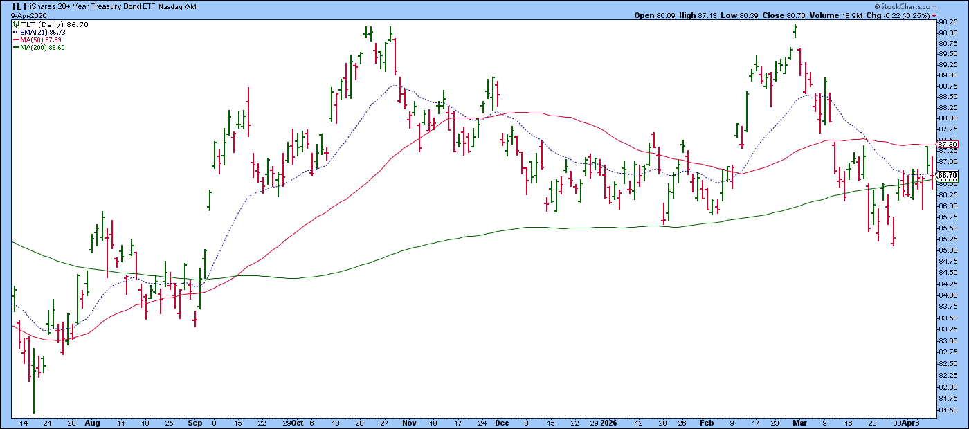 Chart of TLT from StockCharts: bond prices hold steady