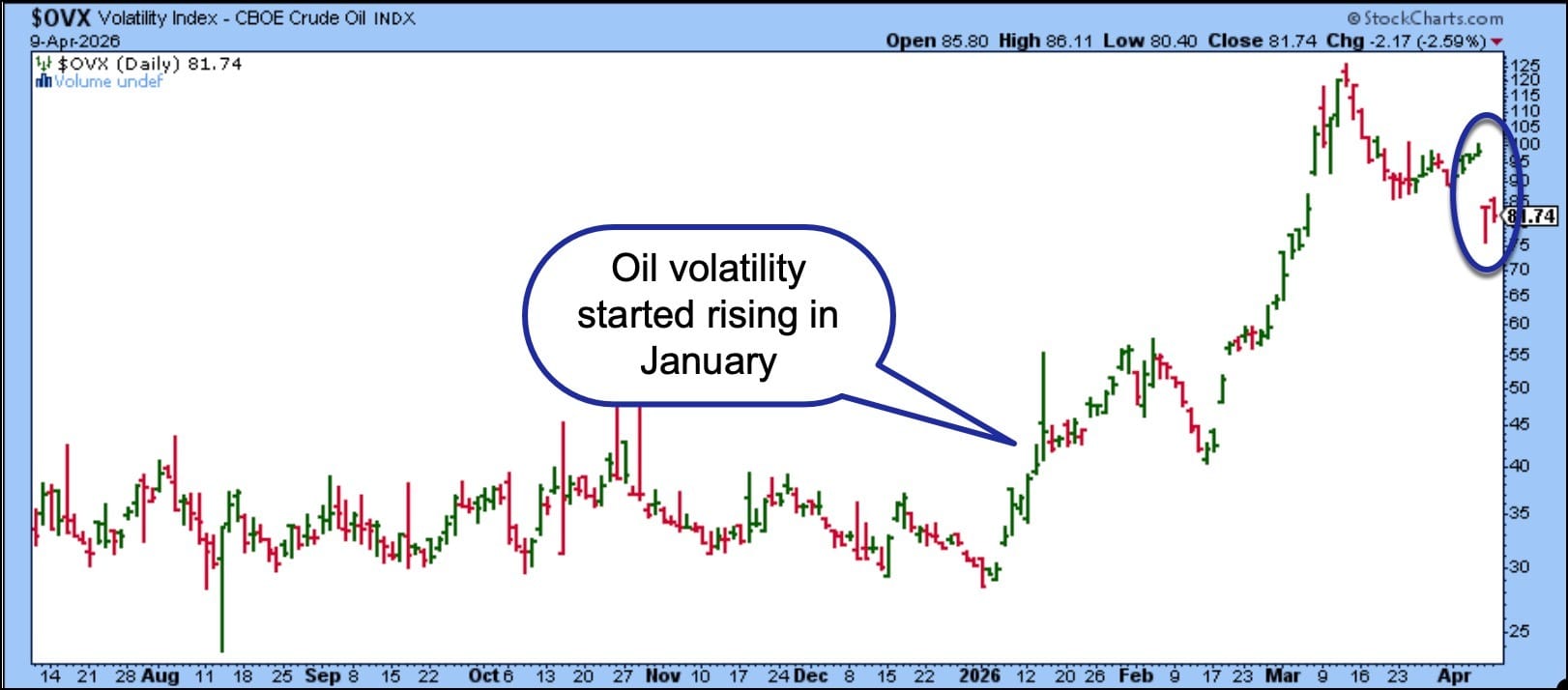 Chart of Cboe Crude Oil Volatility Index from StockCharts: Started rising in Jan 2026