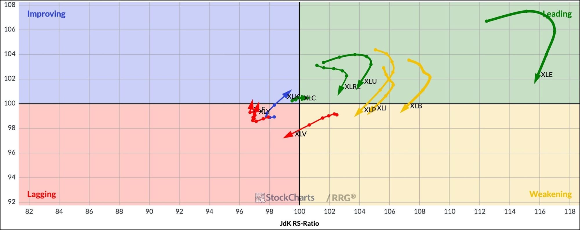 RRG Charts for S&P 500 Sectors from StockCharts: XLRE in Leading Quadrant.