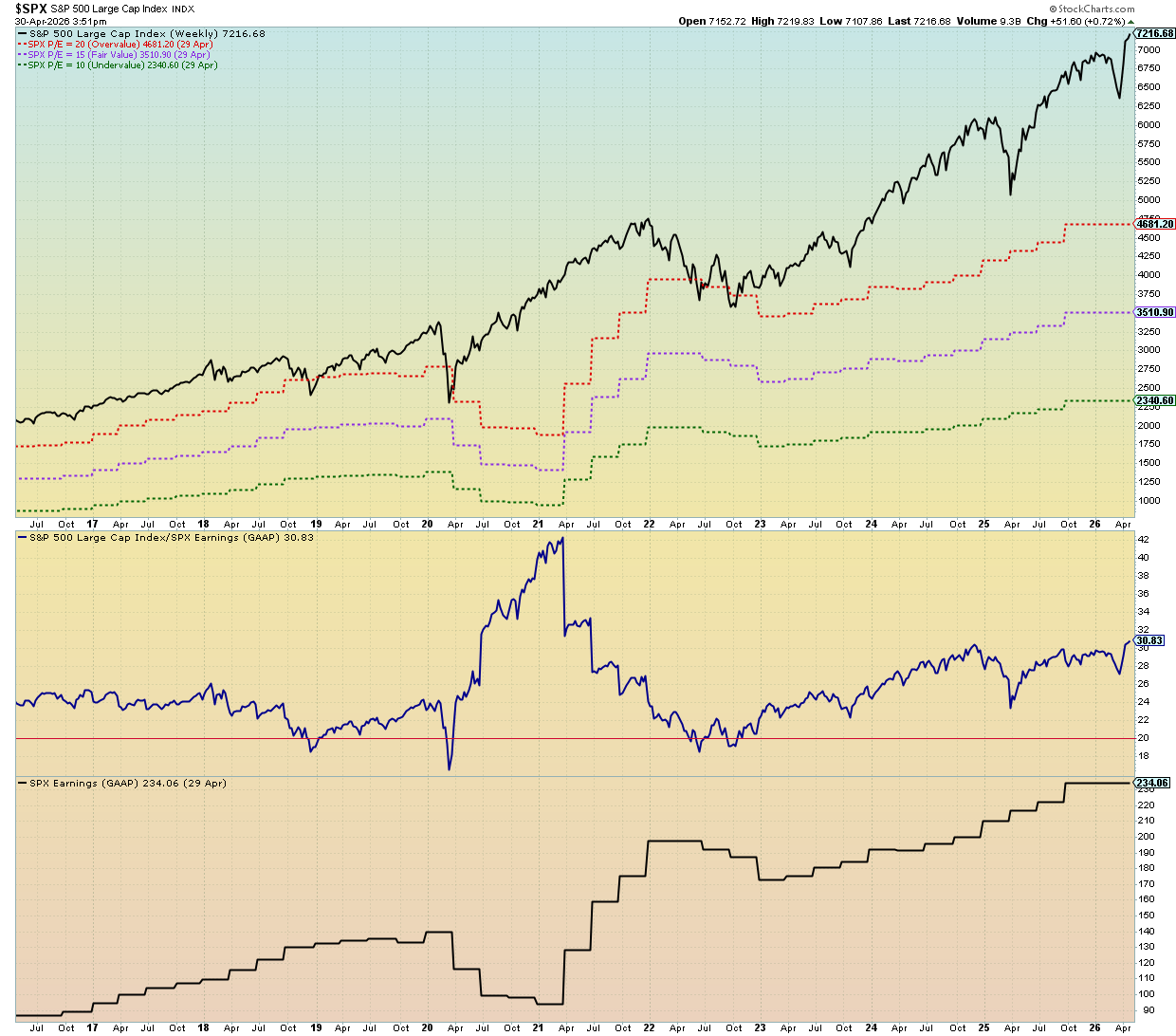Earnings and S&P 500 chart from StockCharts