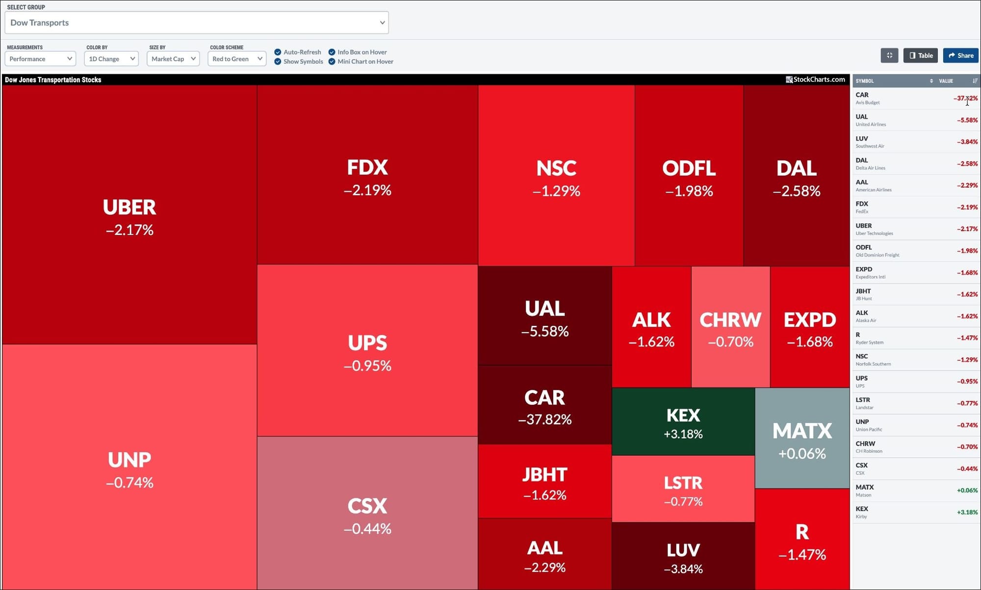 MarketCarpet for Dow Transports from StockCharts: CAR (-37.82%); Airlines, Delivery Services Also Lower. 
