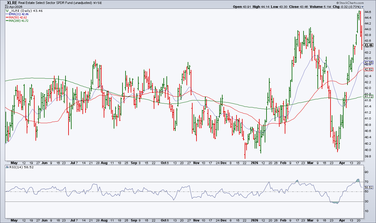 Real Estate Select Sector SPDR ETF chart from StockCharts: falls >2.50% over 2 days