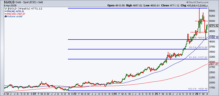 Chart of spot gold from StockCharts: key support and resistance levels