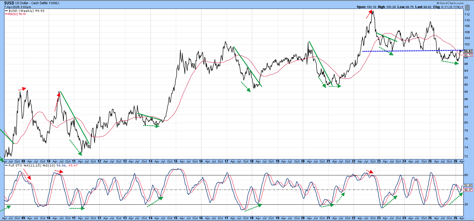 Chart of US Dollar Index and Stochastic Oscillator from StockCharts: many positive divergences