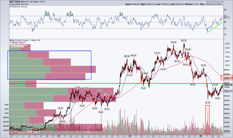 Chart of Bitcoin from StockCharts: Testing $78,000, Falling 200dma, Nov 2024 Low in Play