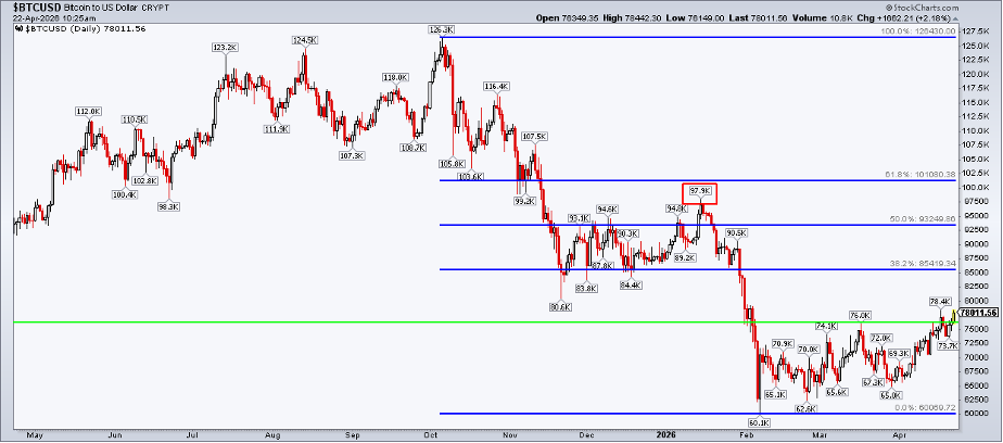 Chart of Bitcoin from StockCharts: $85,400 Fibonacci Retracement Above