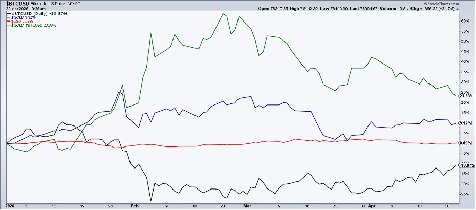 Bitcoin Closing the YTD Gap to Gold, Dollar is a Non-Factor