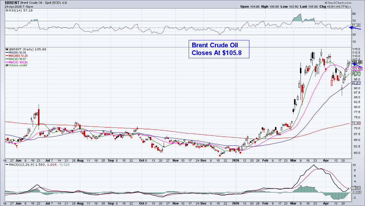 Chart of Brent Crude Oil from StockCharts: Rising oil prices