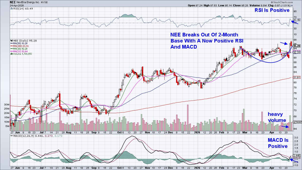 Chart of NextEra from StockCharts: Breaks Out of Two-Month Base