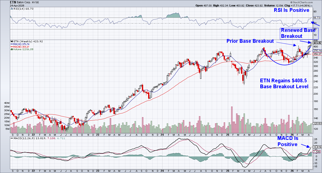 Chart of Eaton Corp. from StockCharts: Gaining momentum; positive MACD RSI