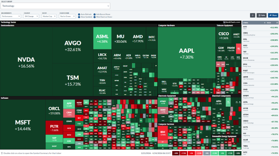 Technology Sector MarketCarpet from StockCharts: Chips green across the board