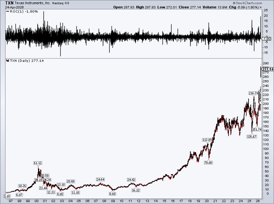 Chart of TXN from StockCharts: best daily return since March 2000 