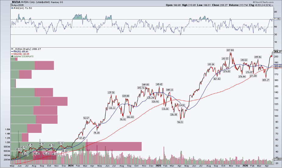 Chart of NVDA stock from StockCharts: Stock price reaches record high