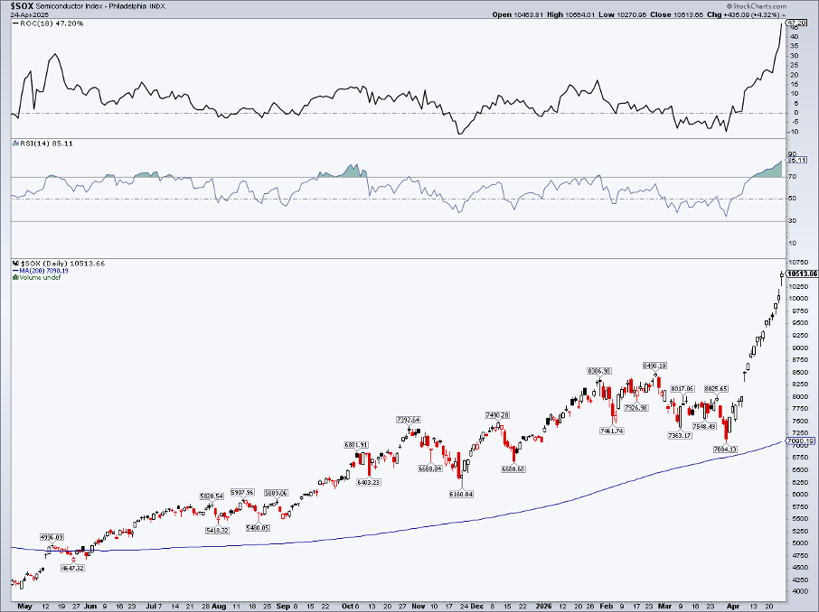 Chart of $SOX from StockCharts: Extreme RSI, Index +48% from its 200DMA