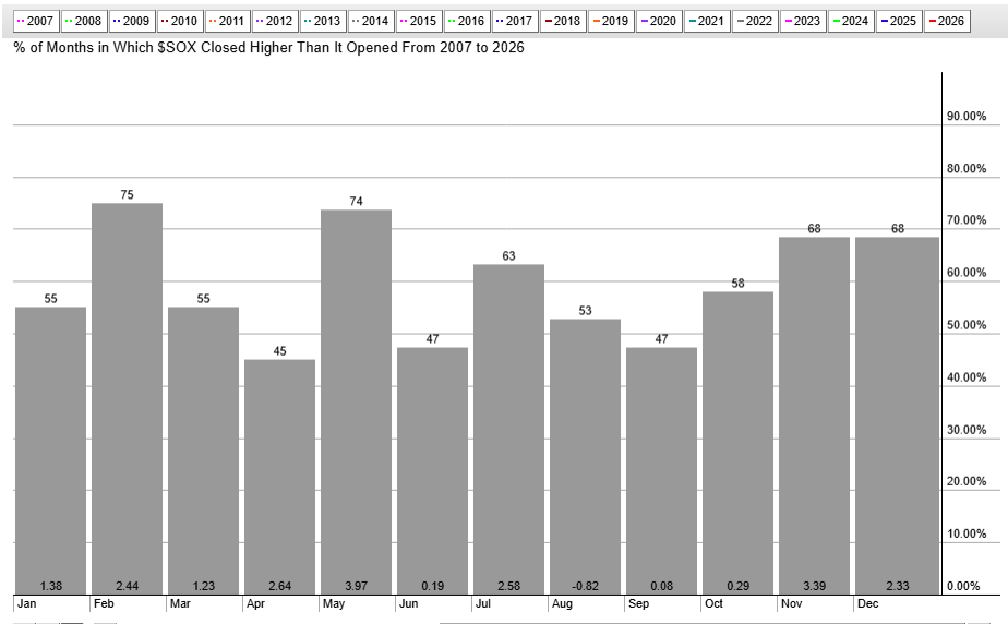 $SOX Seasonality Chart from StockCharts: May Bullish Since 2007