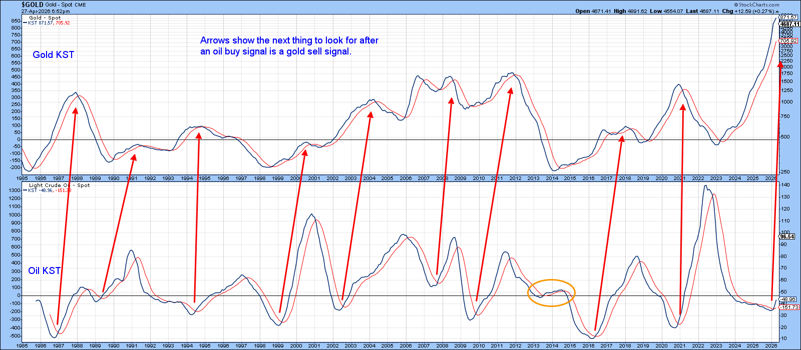 Chart of gold and oil from StockCharts: Commodity Cycles