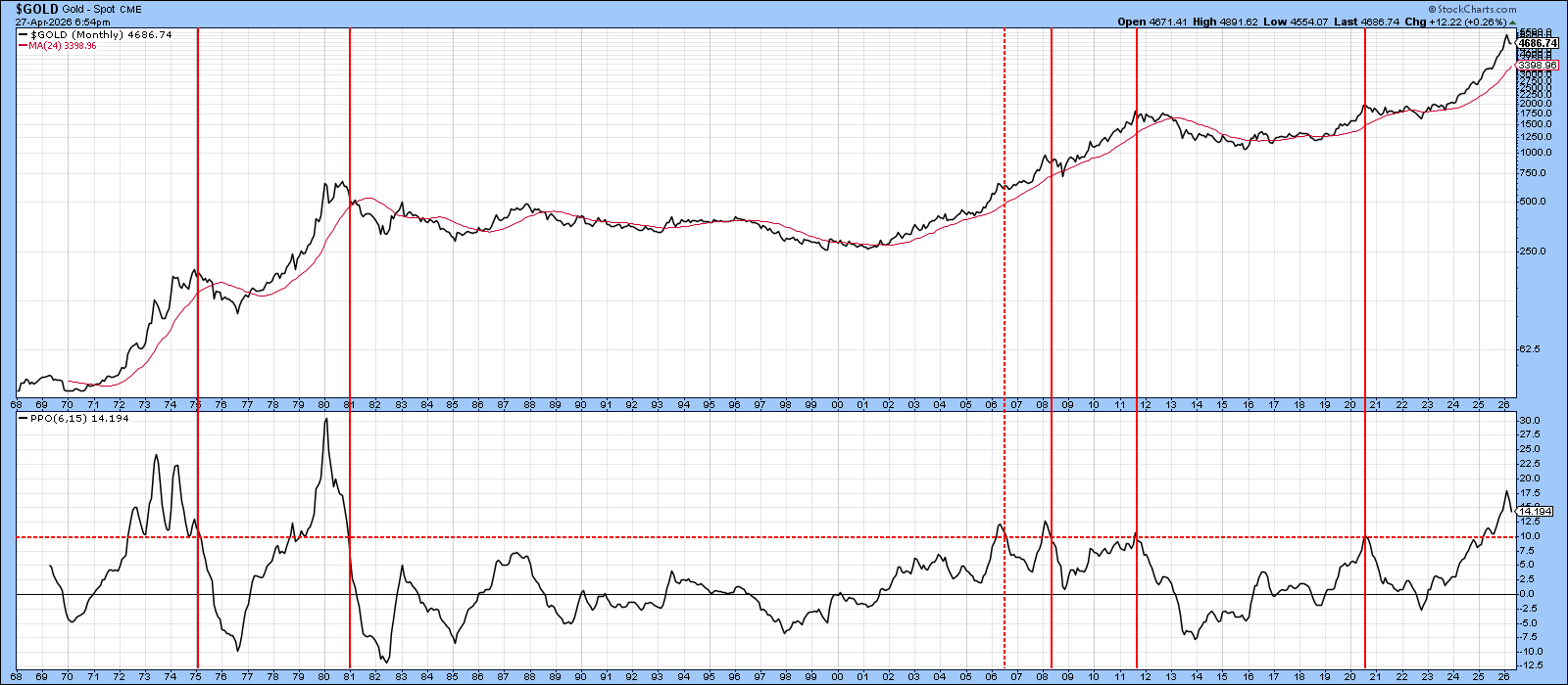 Chart of Gold from StockCharts: PPO started to roll over