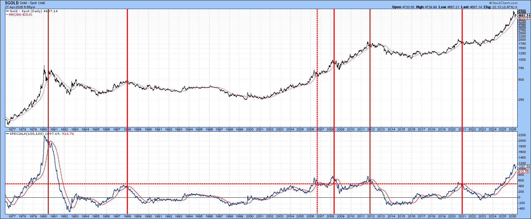 Chart of Gold spot prices from StockCharts: Special K Above Signal Line