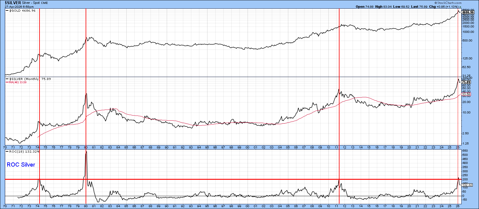 Chart of Silver from StockCharts: ROC Reverses From +200%