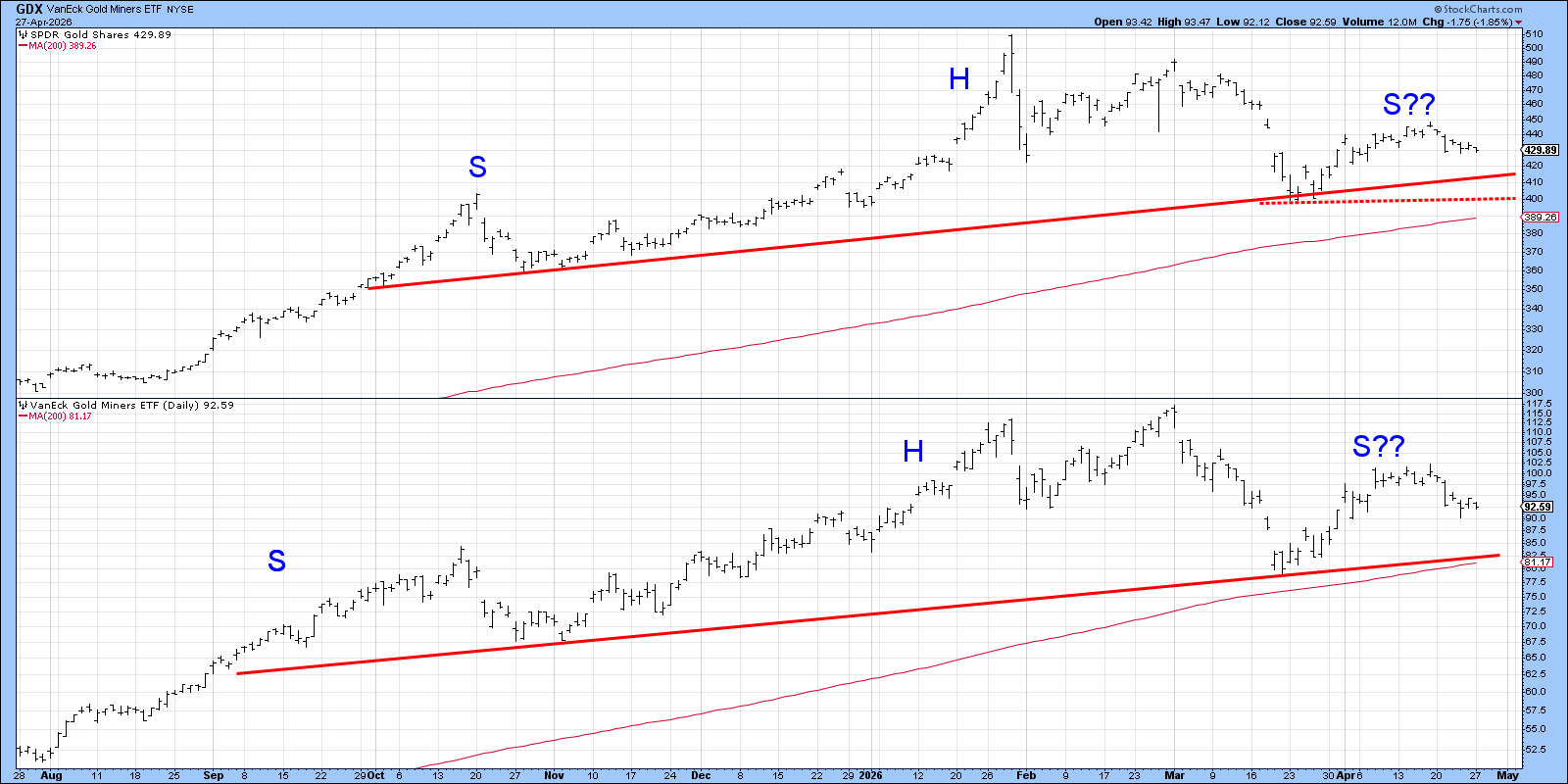 Charts of GLD and GDX from StockCharts: potential Head-and-Shoulders tops