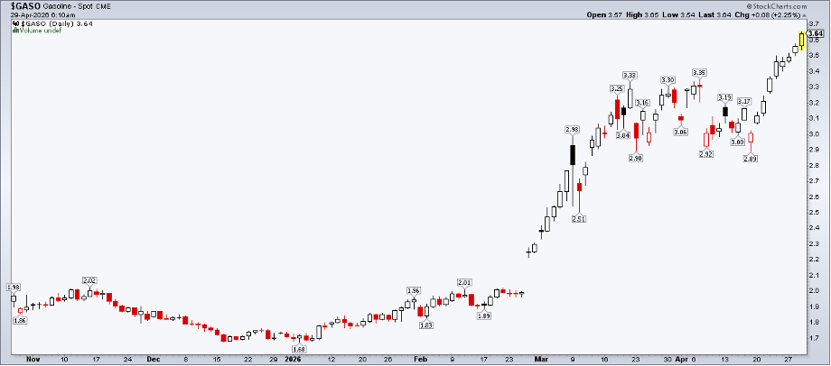 RBOB Gasoline Futures chart from StockCharts: Soar to $3.64, highest in 4 years