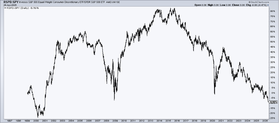 RSPD:SPY chart from StockCharts: Equal-Weight discretionary lowest since late 2000