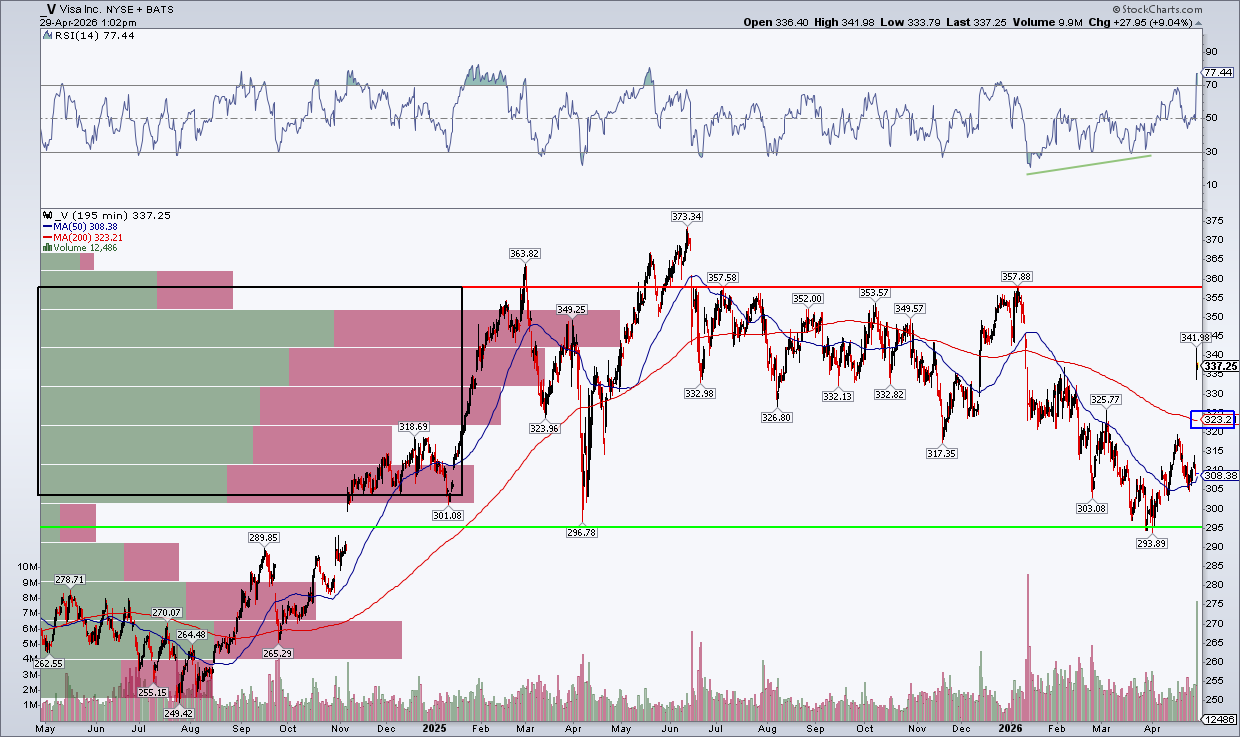 Chart of Visa from StockCharts: back near declining 200-day moving average