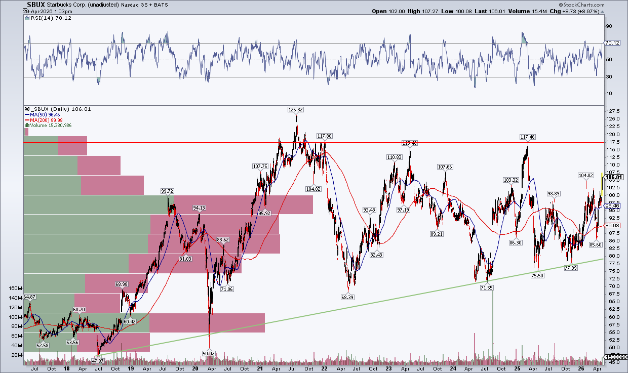 Chart of Starbucks stock from StockCharts: eyes 52-week closing high
