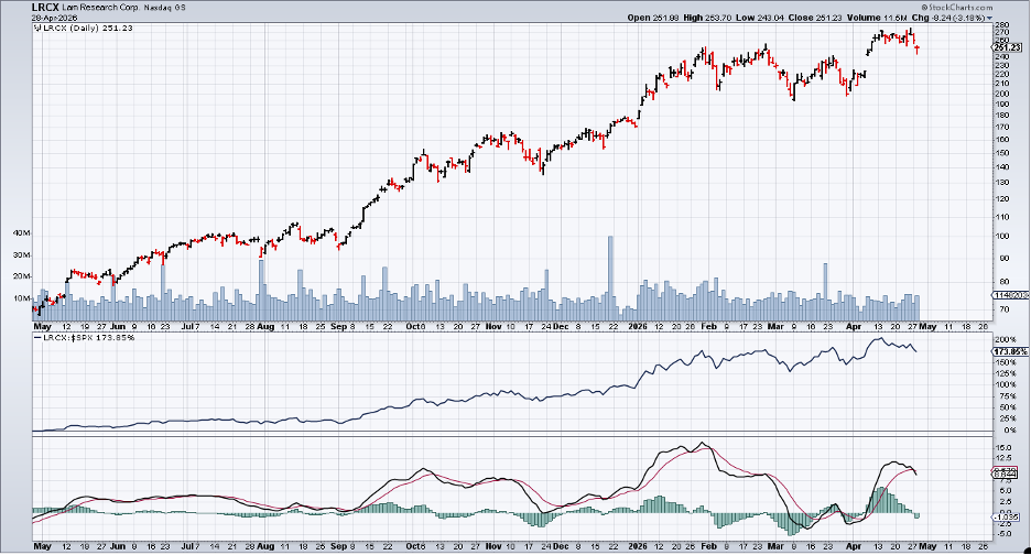 Chart of Lam Research from StockCharts: Showing Signs of Exhaustion