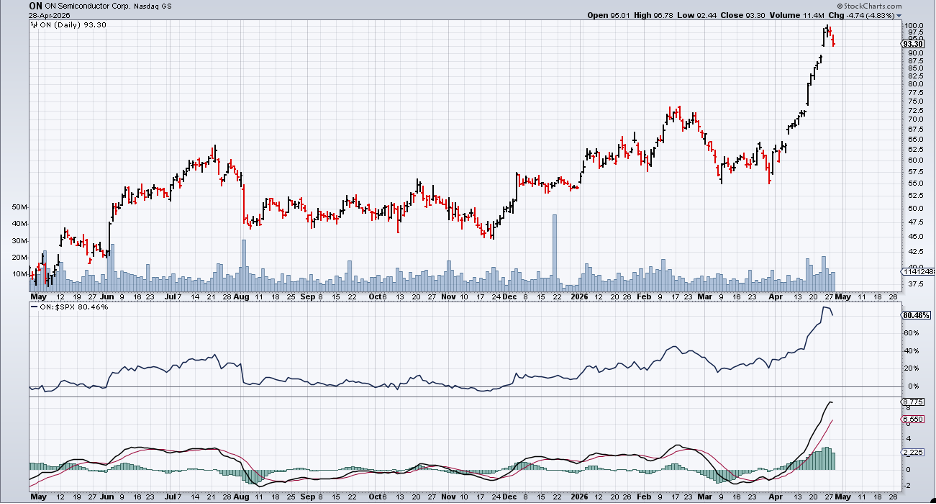 Chart of ON Semiconductor from StockCharts: Technically Overextended