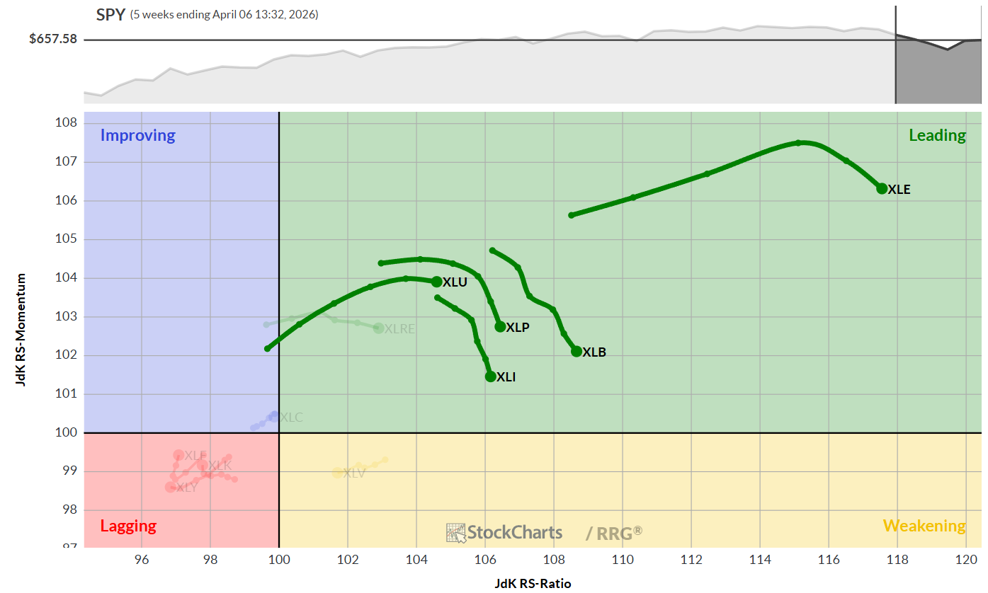 Weekly RRG chart for S&P 500 stock market sectors