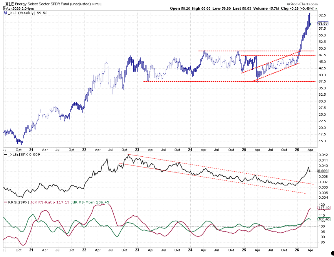 Weekly Bar Chart with Relative Strength and RRG-Lines for Energy sector: Positive price outlook