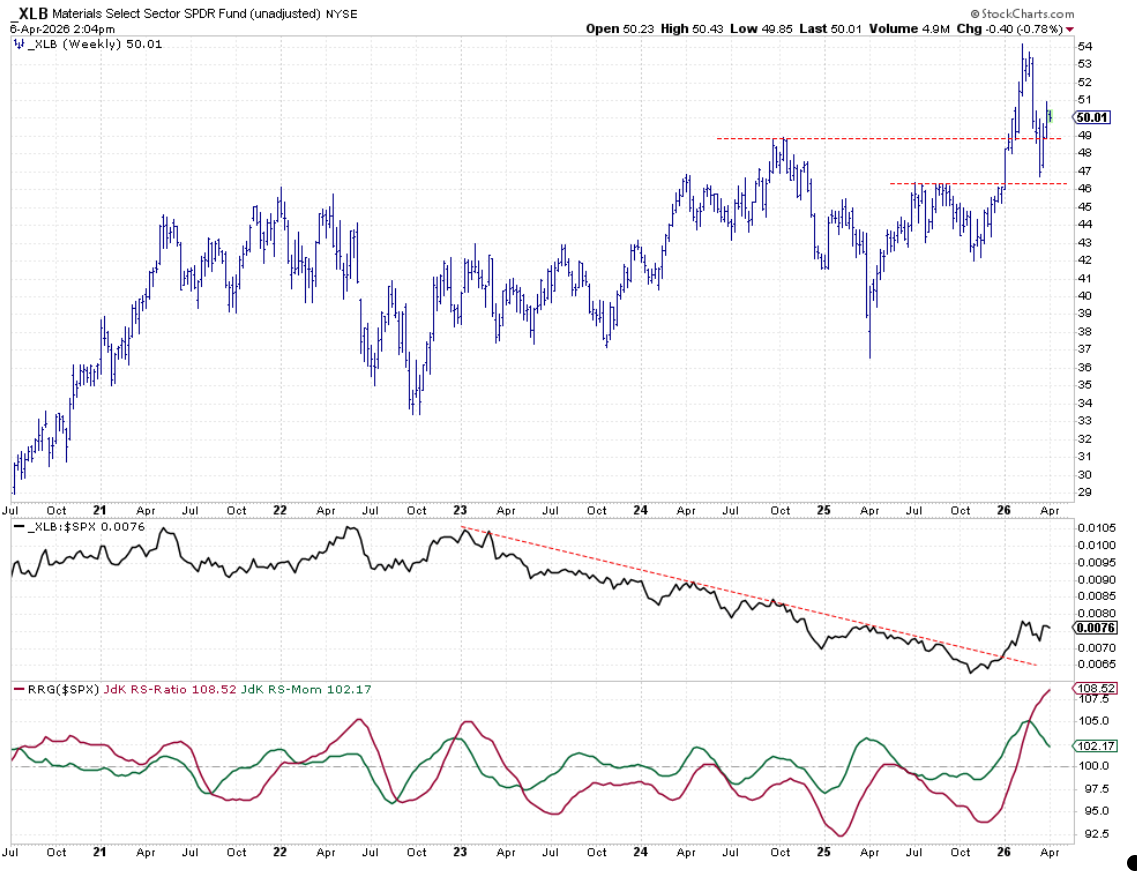 Weekly Bar Chart with Relative Strength and RRG-Lines for Materials: Strong rebound