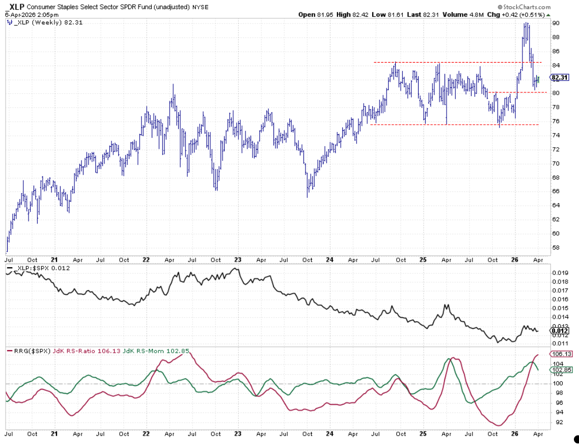 Weekly Bar Chart with Relative Strength and RRG-Lines for Consumer Staples: at support level