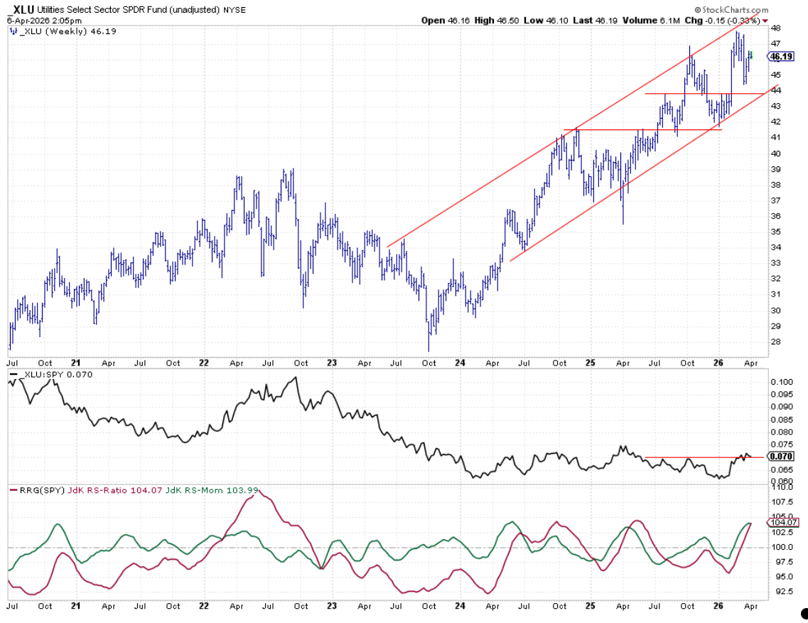 Weekly Bar Chart with Relative Strength and RRG-Lines for Utilities: Rising higher