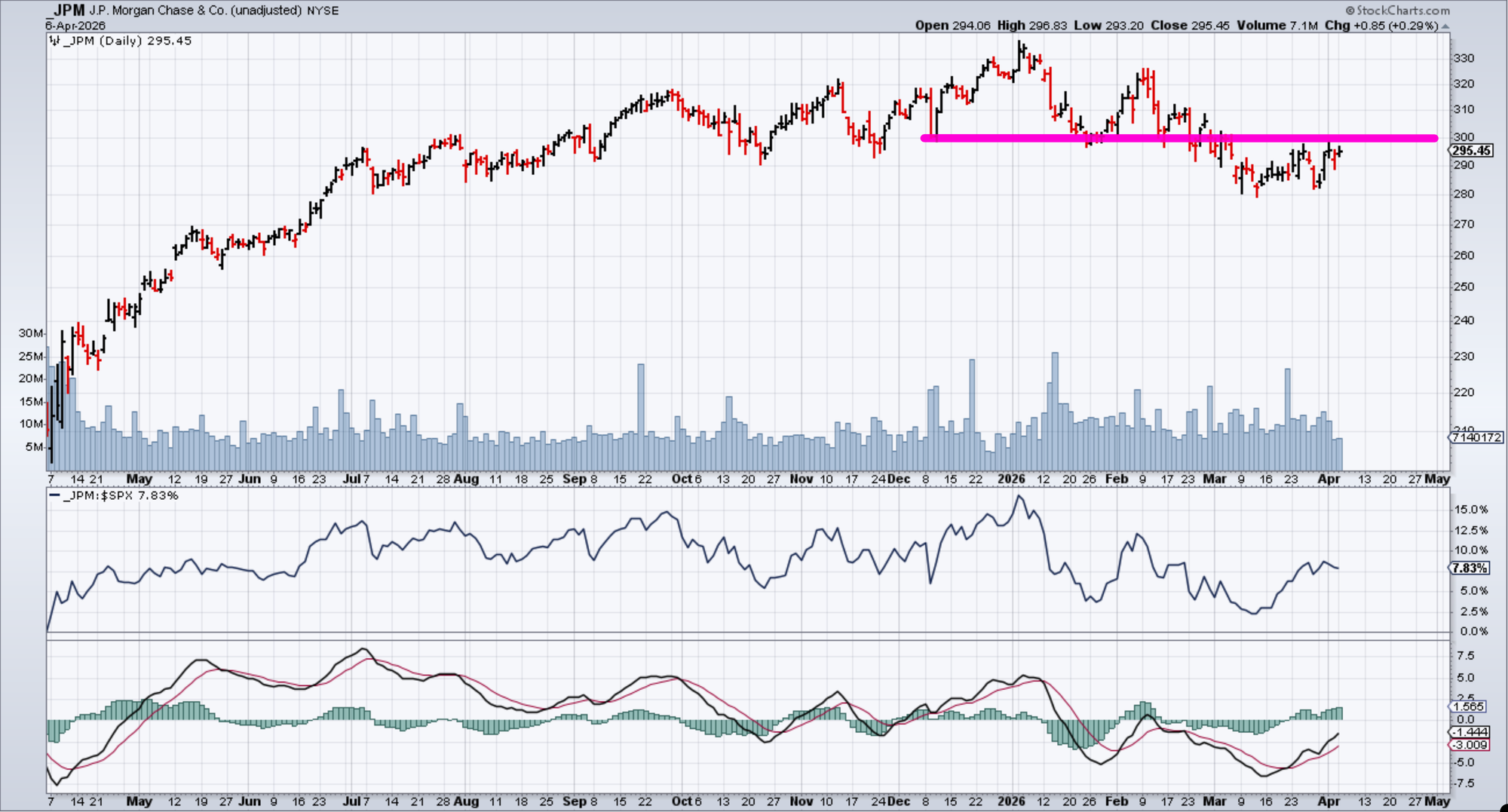 Chart of JP Morgan Chase from StockCharts: stock price hitting resistance