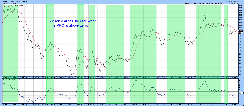 Monthly chart of US Dollar Index from StockCharts: PPO still negative