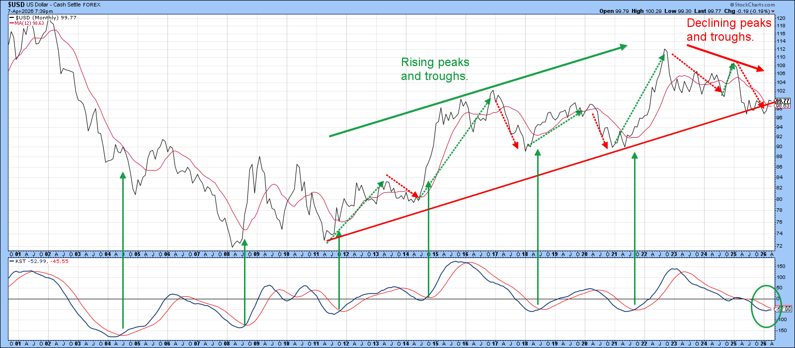Chart of US Dollar Index from StockCharts: still within trading range