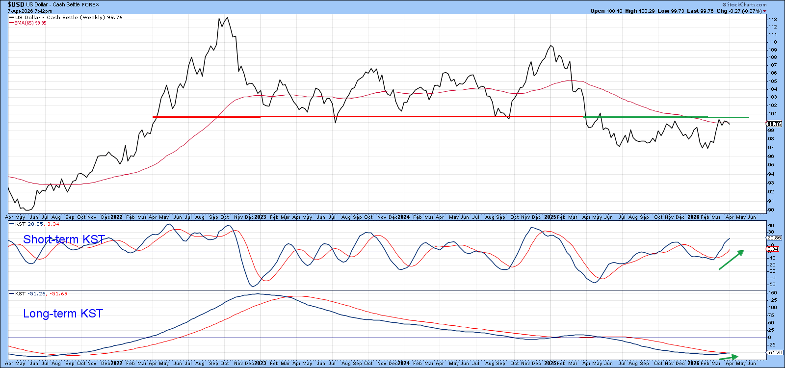Short-term KST indicator is bullish for US Dollar Index.